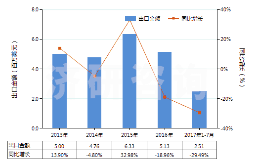 2013-2017年7月中國(guó)錳酸鋰(HS28416910)出口總額及增速統(tǒng)計(jì) 2013-2017年7月中國(guó)錳酸鋰(HS28416910)出口總額及增速統(tǒng)計(jì)